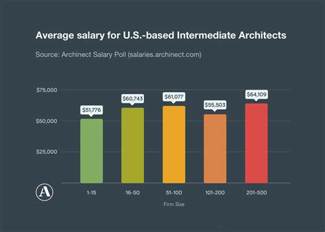 architecture salary an hour